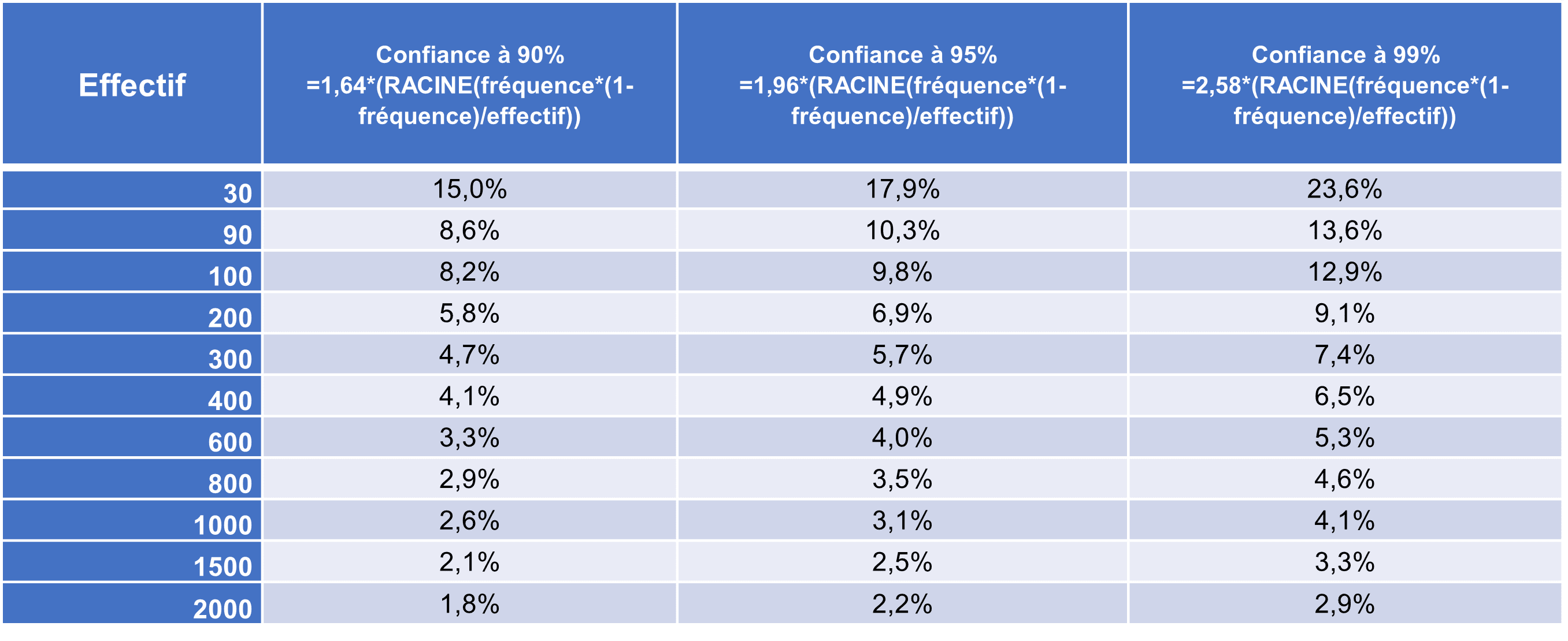 Intervalles de confiance