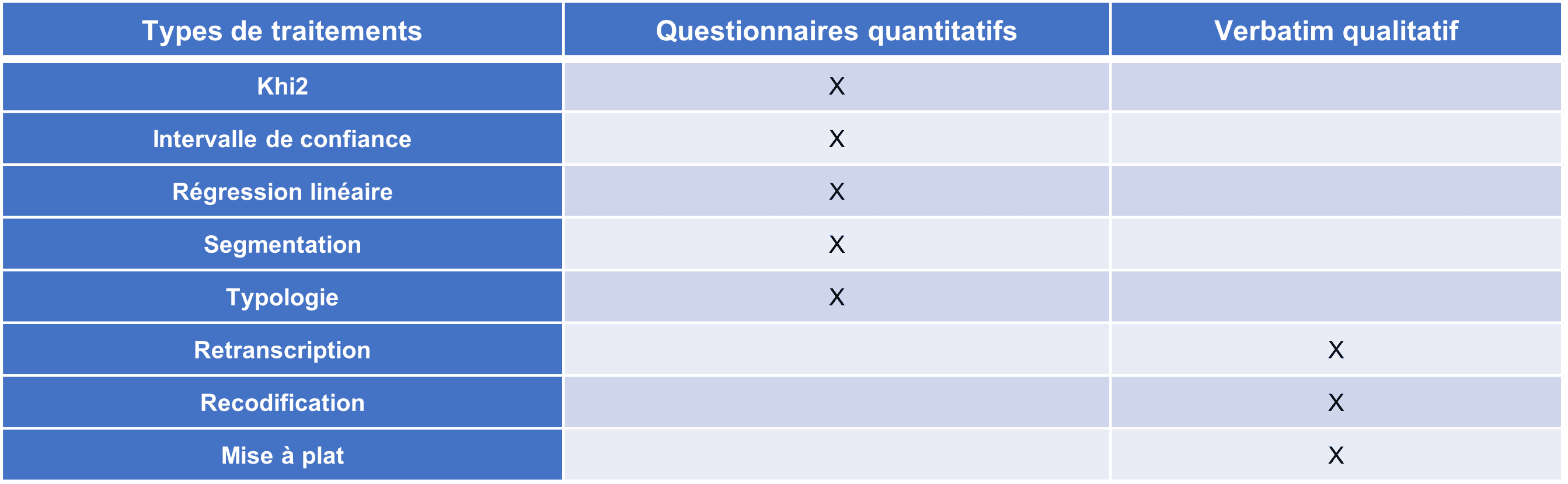 Types de traitements