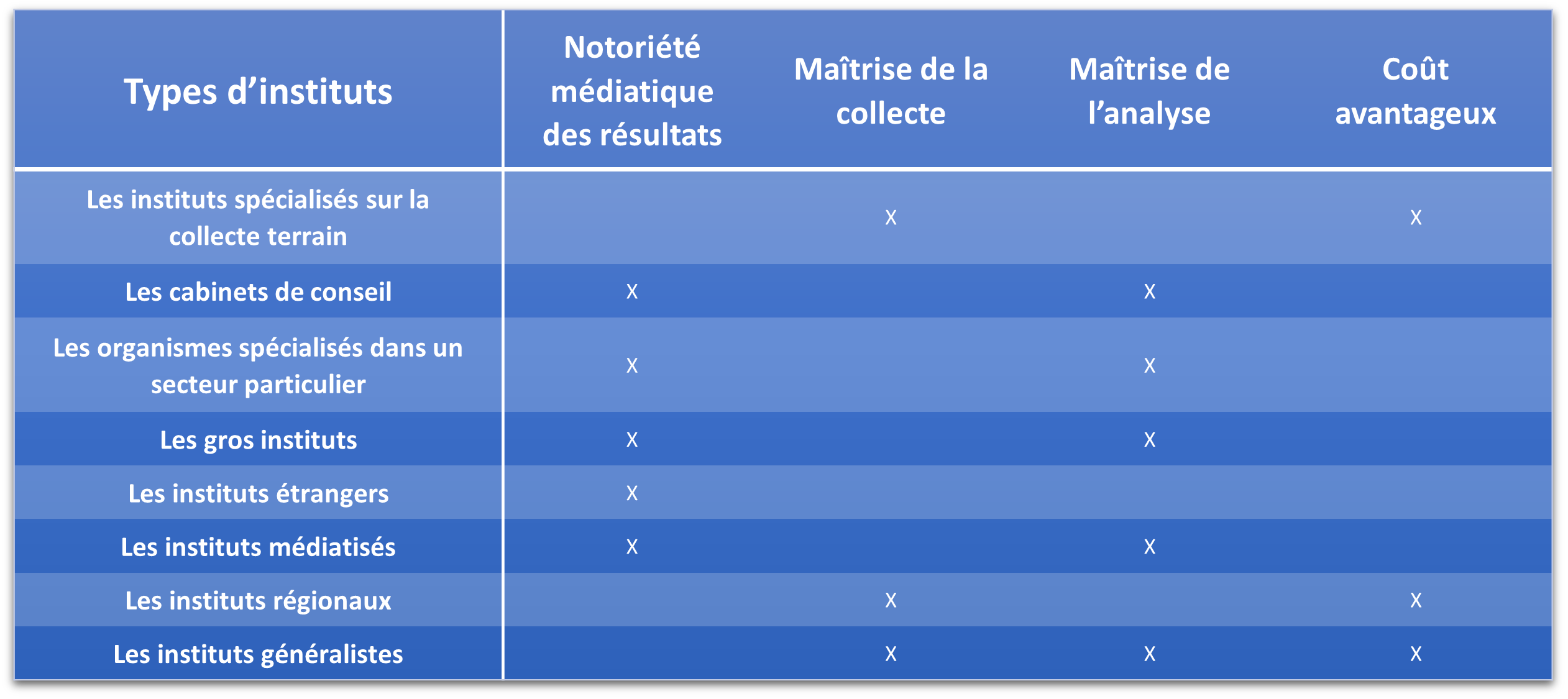 Types d'instituts