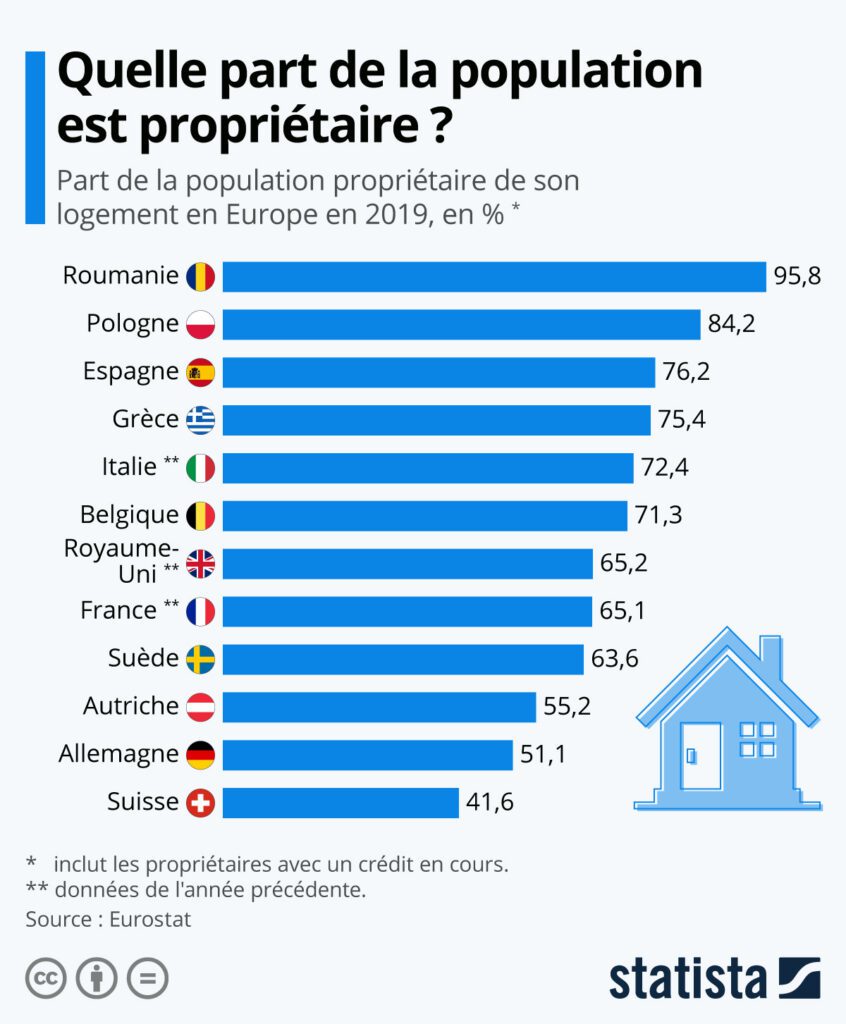 Les propriétaires par pays